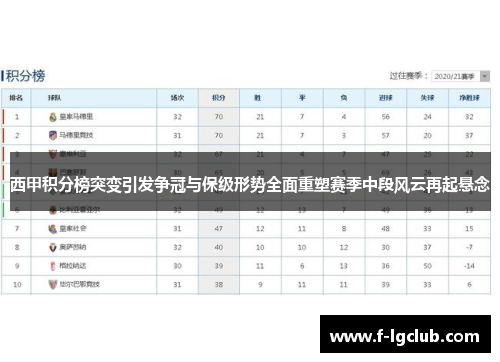 西甲积分榜突变引发争冠与保级形势全面重塑赛季中段风云再起悬念